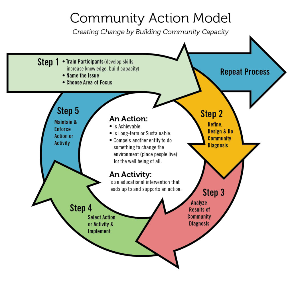 Community Action Model | San Francisco Tobacco-Free